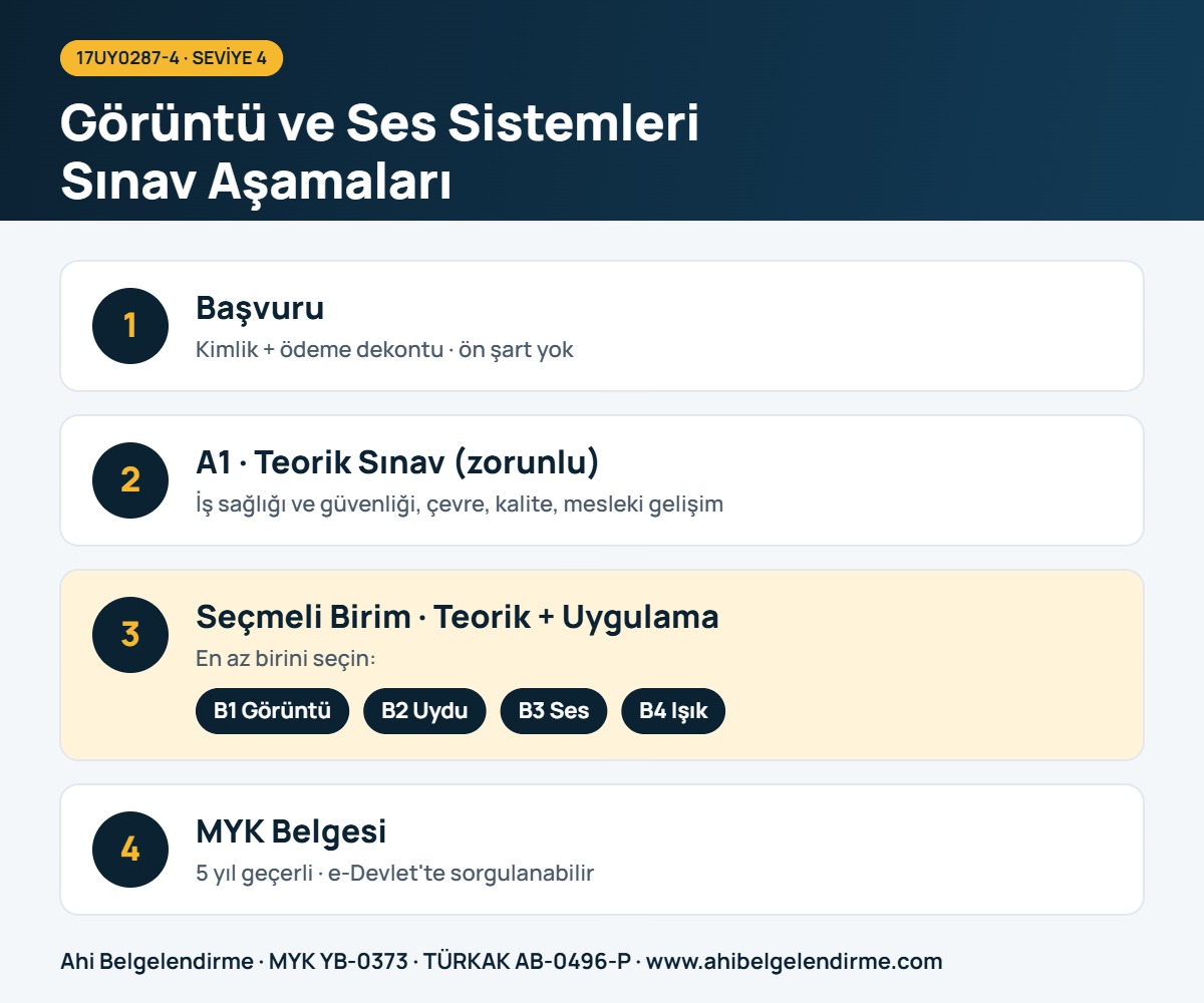 Görüntü ve Ses Sistemleri MYK sınav aşamaları: başvuru, A1 teorik sınav, B1 görüntü, B2 uydu, B3 ses, B4 ışık seçmeli birim, MYK belgesi